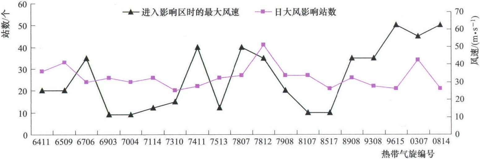 1.5.5.4 熱帶氣旋造成廣西大風(fēng)分布差異的成因分析